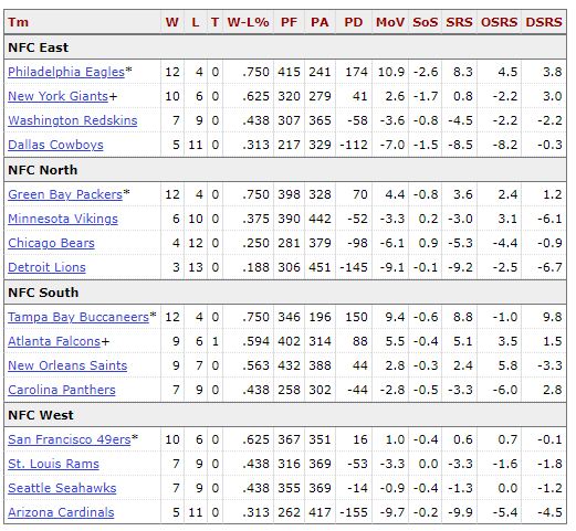 2002-nfc-standings-records