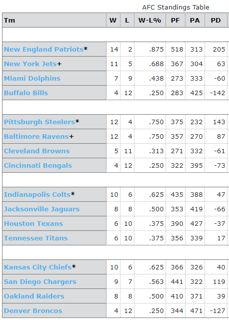 2010 NFL Standings