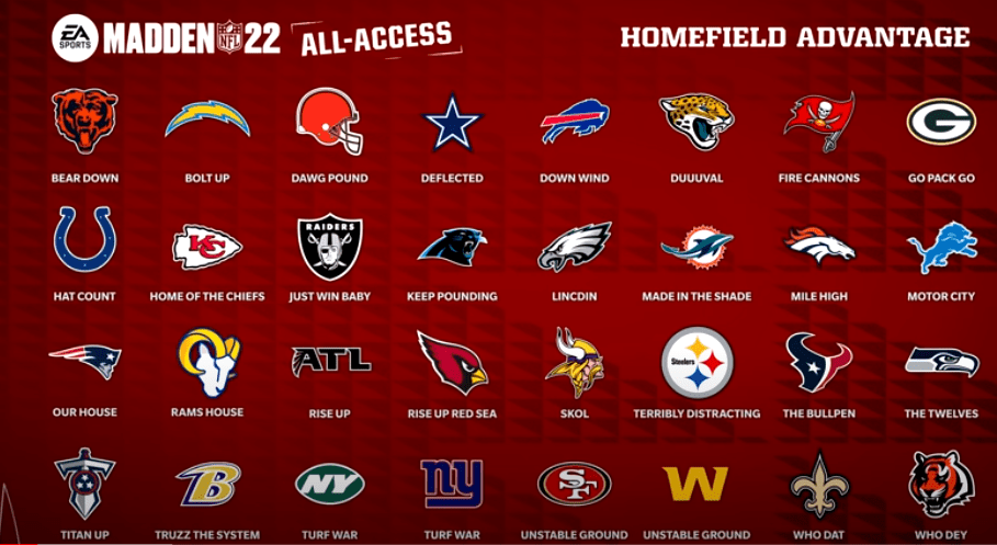 List Graphic Of Madden 22 Homefield Advantage By Team