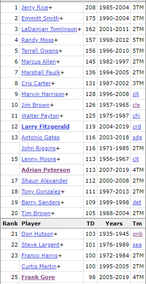 List of Most Touchdowns In NFL History