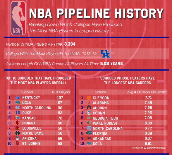 NBA Players By College