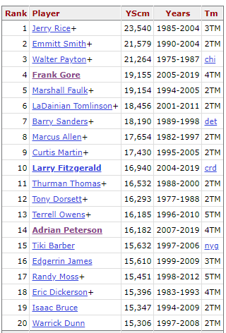 List of NFL Most Yards From Scrimmage
