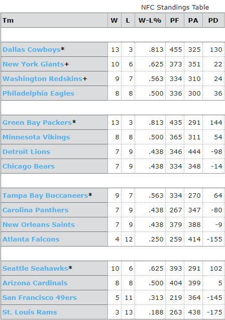 NFL Standings 2007
