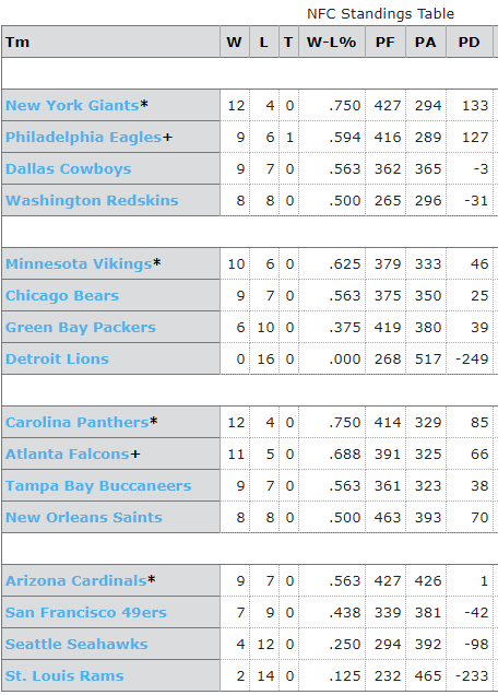 NFL Standings 2008
