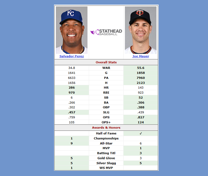 Is Salvador Perez really a hall of famer? Based on this graphic comparing him to the Twins Joe Mauer, YES. 